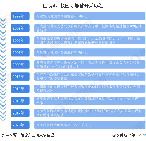 圖表4：我國可燃冰開采歷程