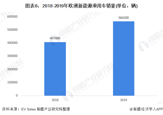 圖表6：2018-2019年歐洲新能源乘用車(chē)銷(xiāo)量(單位：輛)