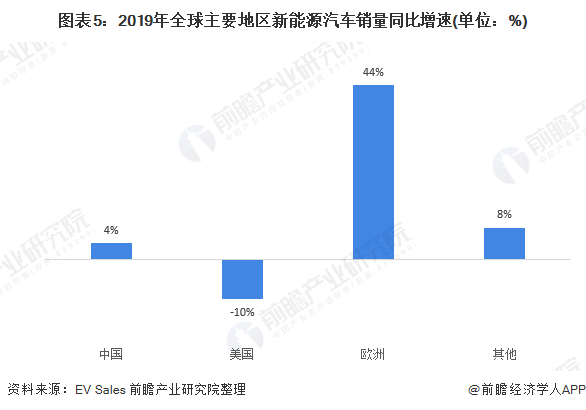 圖表5：2019年全球主要地區(qū)新能源汽車(chē)銷(xiāo)量同比增速(單位：%)