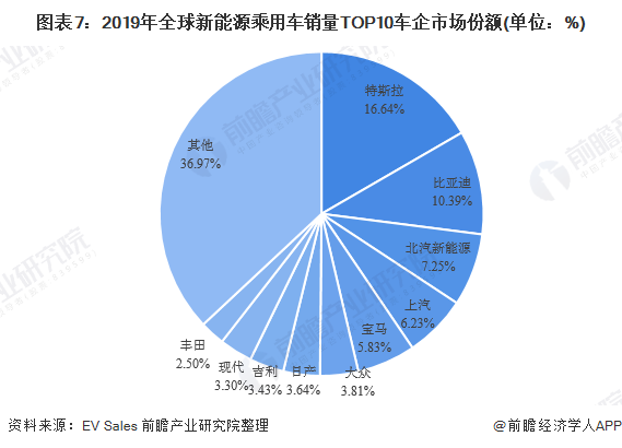 圖表7：2019年全球新能源乘用車(chē)銷(xiāo)量TOP10車(chē)企市場(chǎng)份額(單位：%)