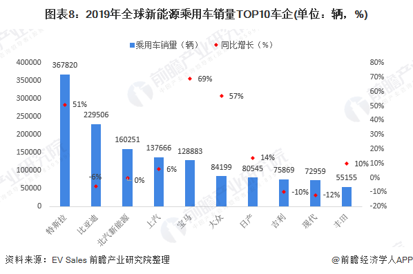 圖表8：2019年全球新能源乘用車(chē)銷(xiāo)量TOP10車(chē)企(單位：輛，%)