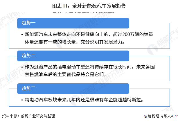 圖表11：全球新能源汽車(chē)發(fā)展趨勢(shì)