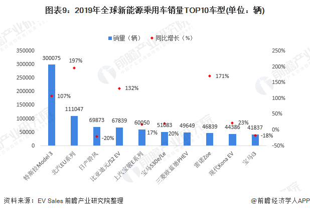 圖表9：2019年全球新能源乘用車(chē)銷(xiāo)量TOP10車(chē)型(單位：輛)