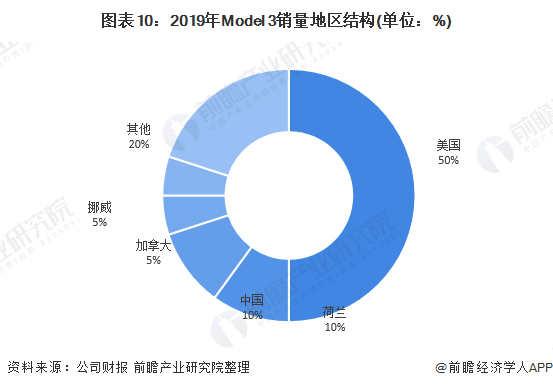 圖表10：2019年Model 3銷(xiāo)量地區(qū)結(jié)構(gòu)(單位：%)