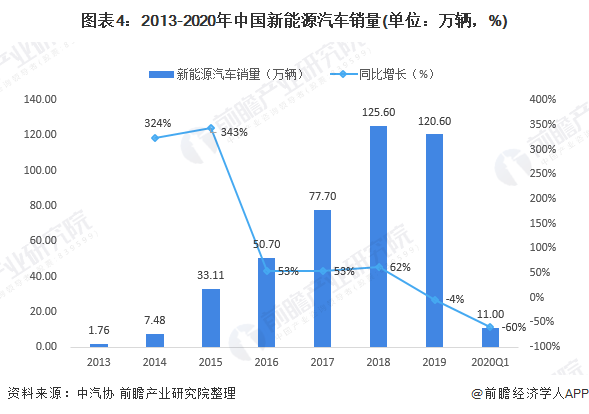 圖表4：2013-2020年中國(guó)新能源汽車(chē)銷(xiāo)量(單位：萬(wàn)輛，%)