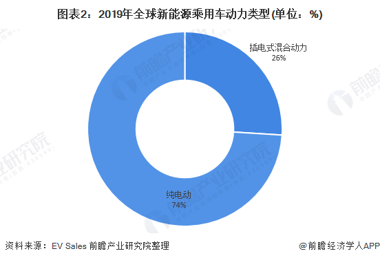 圖表2：2019年全球新能源乘用車(chē)動(dòng)力類(lèi)型(單位：%)