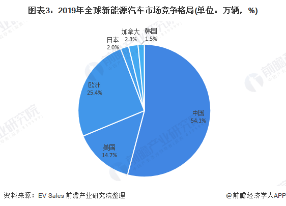 圖表3：2019年全球新能源汽車(chē)市場(chǎng)競(jìng)爭(zhēng)格局(單位：萬(wàn)輛，%)