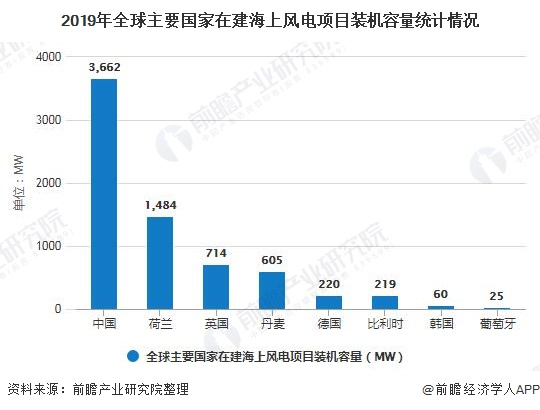 2019年全球主要國家在建海上風(fēng)電項(xiàng)目裝機(jī)容量統(tǒng)計(jì)情況