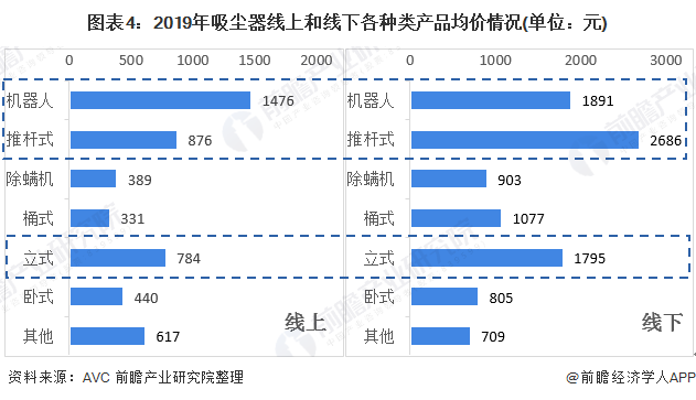 圖表4：2019年吸塵器線上和線下各種類產(chǎn)品均價情況(單位：元)