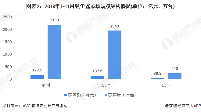 圖表2：2019年1-11月吸塵器市場規(guī)模結(jié)構(gòu)情況(單位：億元，萬臺)