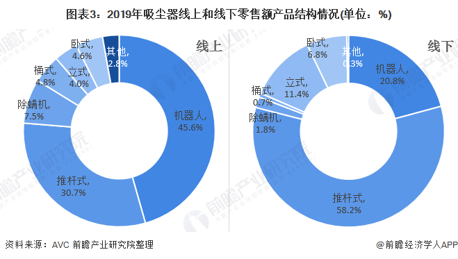 圖表3：2019年吸塵器線上和線下零售額產(chǎn)品結(jié)構(gòu)情況(單位：%)