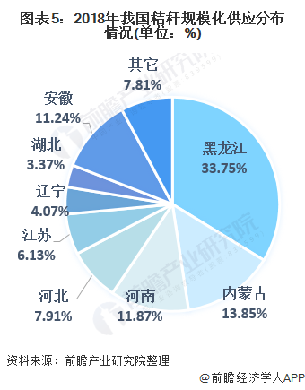 圖表5：2018年我國秸稈規(guī)模化供應(yīng)分布情況(單位：%)