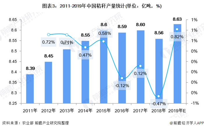 圖表3：2011-2019年中國秸稈產(chǎn)量統(tǒng)計(jì)(單位：億噸，%)