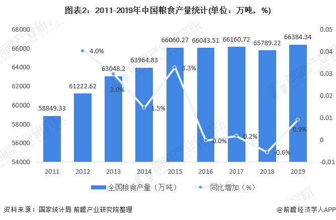 圖表2：2011-2019年中國糧食產(chǎn)量統(tǒng)計(jì)(單位：萬噸，%)