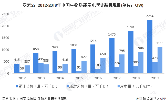 圖表2：2012-2018年中國生物質(zhì)能發(fā)電累計(jì)裝機(jī)規(guī)模(單位：GW)