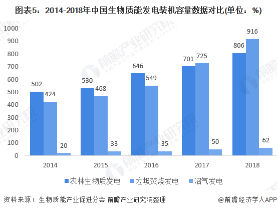 圖表5：2014-2018年中國生物質(zhì)能發(fā)電裝機(jī)容量數(shù)據(jù)對(duì)比(單位：%)