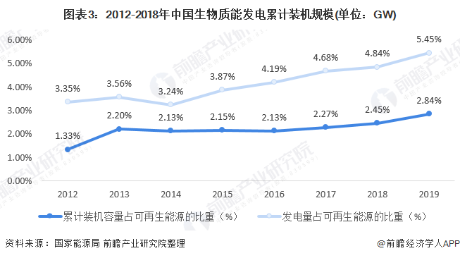 圖表3：2012-2018年中國生物質(zhì)能發(fā)電累計(jì)裝機(jī)規(guī)模(單位：GW)