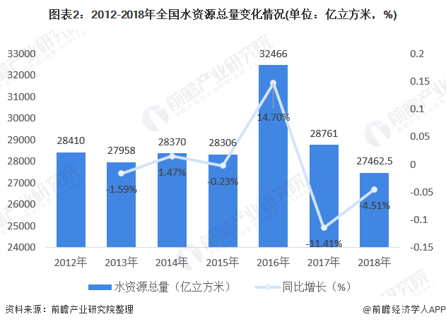 圖表2：2012-2018年全國(guó)水資源總量變化情況(單位：億立方米，%)