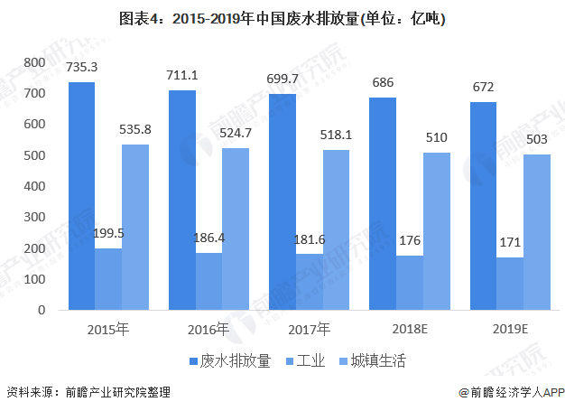圖表4：2015-2019年中國(guó)廢水排放量(單位：億噸)