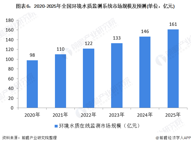 圖表6：2020-2025年全國(guó)環(huán)境水質(zhì)監(jiān)測(cè)系統(tǒng)市場(chǎng)規(guī)模及預(yù)測(cè)(單位：億元)