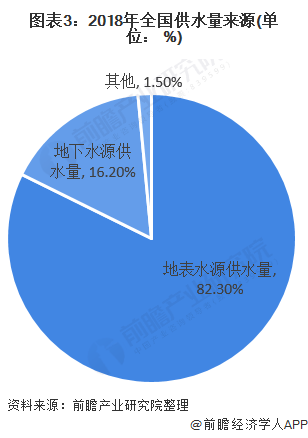 圖表3：2018年全國(guó)供水量來(lái)源(單位： %)