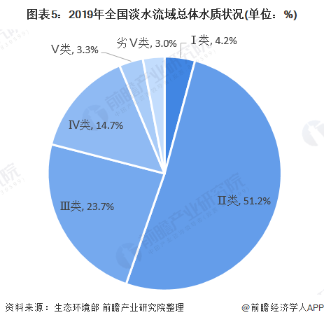 圖表5：2019年全國(guó)淡水流域總體水質(zhì)狀況(單位：%)