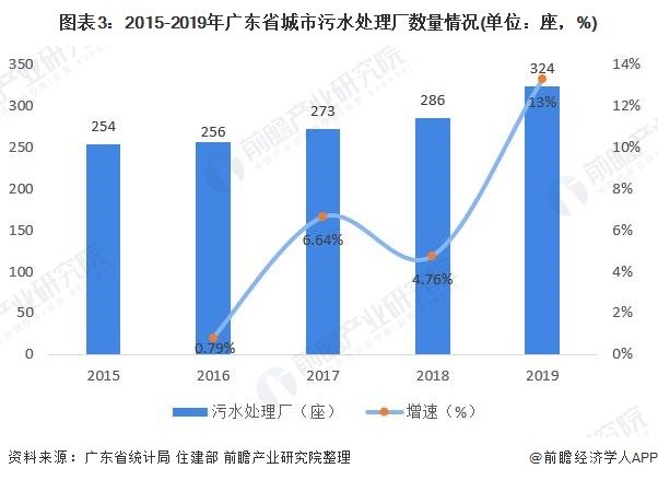 圖表3：2015-2019年廣東省城市污水處理廠數(shù)量情況(單位：座，%)