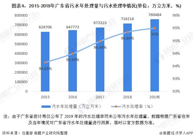 圖表4：2015-2019年廣東省污水年處理量與污水處理率情況(單位：萬立方米，%)