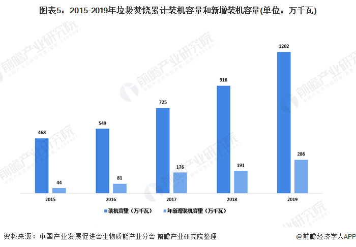 圖表5：2015-2019年垃圾焚燒累計(jì)裝機(jī)容量和新增裝機(jī)容量(單位：萬千瓦)