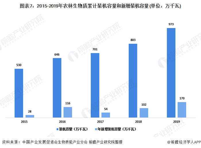 圖表7：2015-2019年農(nóng)林生物質(zhì)累計(jì)裝機(jī)容量和新增裝機(jī)容量(單位：萬千瓦)