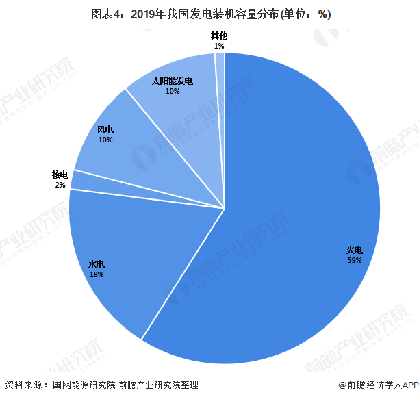  圖表4：2019年我國發(fā)電裝機(jī)容量分布(單位：%)