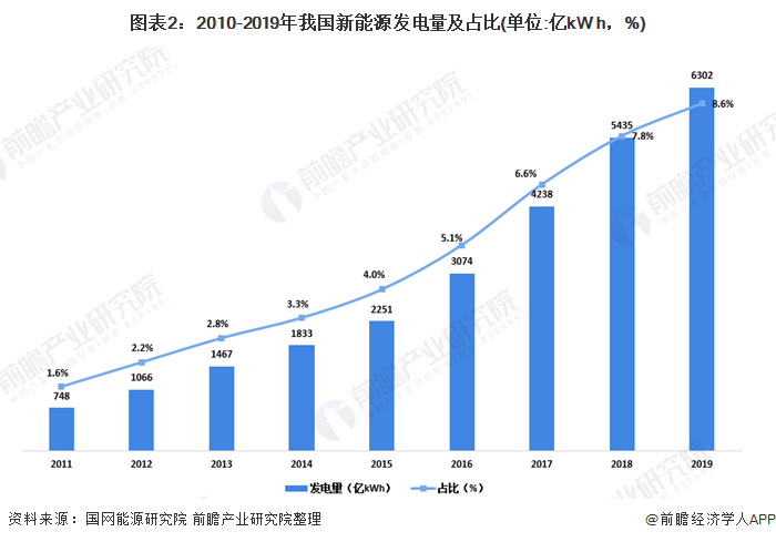 圖表2：2010-2019年我國新能源發(fā)電量及占比(單位:億kW h，%)