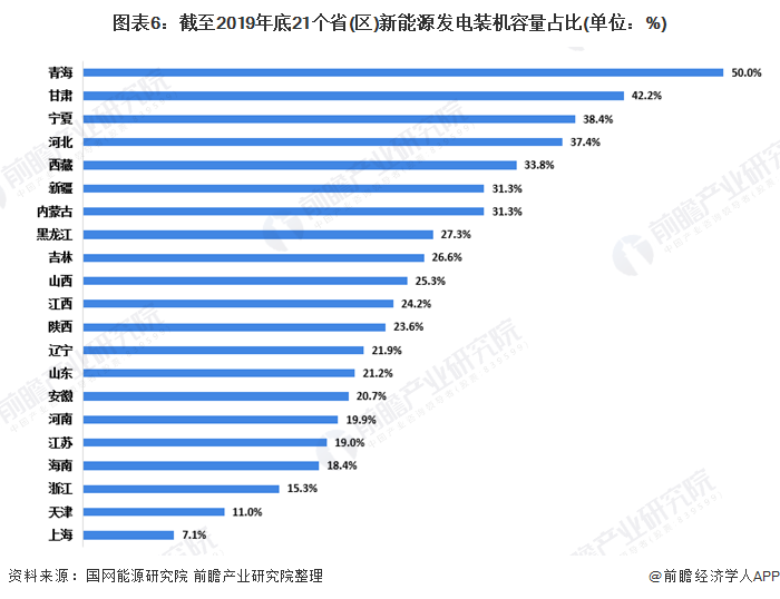 圖表6：截至2019年底21個(gè)省(區(qū))新能源發(fā)電裝機(jī)容量占比(單位：%)