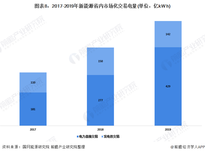 圖表8：2017-2019年新能源省內(nèi)市場(chǎng)化交易電量(單位：億kW h)