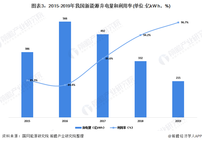 圖表3：2015-2019年我國新能源棄電量和利用率(單位:億kW h，%)