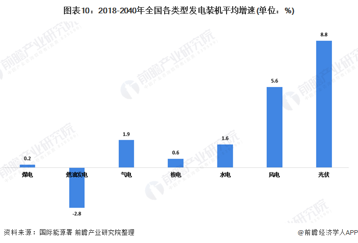 圖表10：2018-2040年全國各類型發(fā)電裝機(jī)平均增速(單位：%)