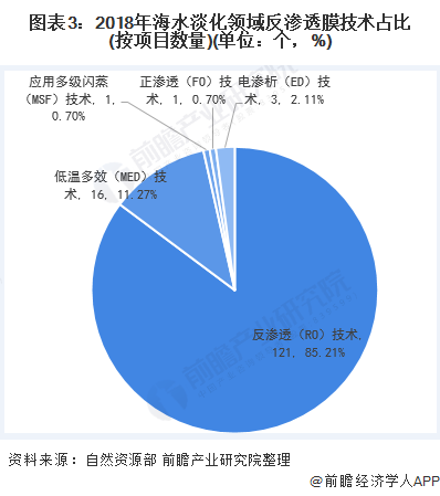 圖表3：2018年海水淡化領(lǐng)域反滲透膜技術(shù)占比(按項(xiàng)目數(shù)量)(單位：個(gè)，%)