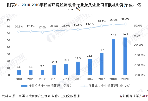 圖表8：2010-2019年我國環(huán)境監(jiān)測設(shè)備行業(yè)龍頭企業(yè)銷售額及比例(單位：億元，%)