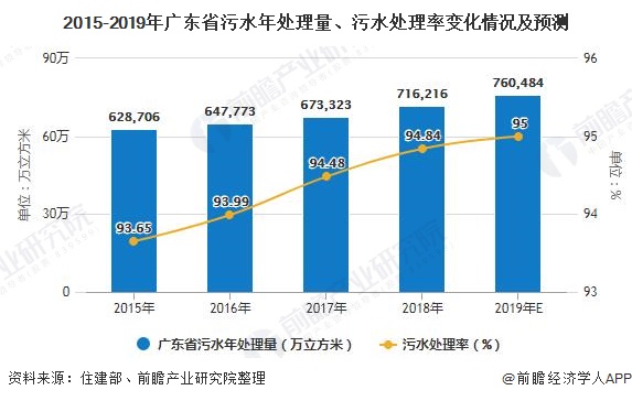 2015-2019年廣東省污水年處理量、污水處理率變化情況及預(yù)測