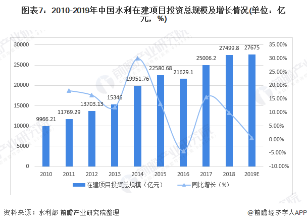 圖表7：2010-2019年中國(guó)水利在建項(xiàng)目投資總規(guī)模及增長(zhǎng)情況(單位：億元，%)