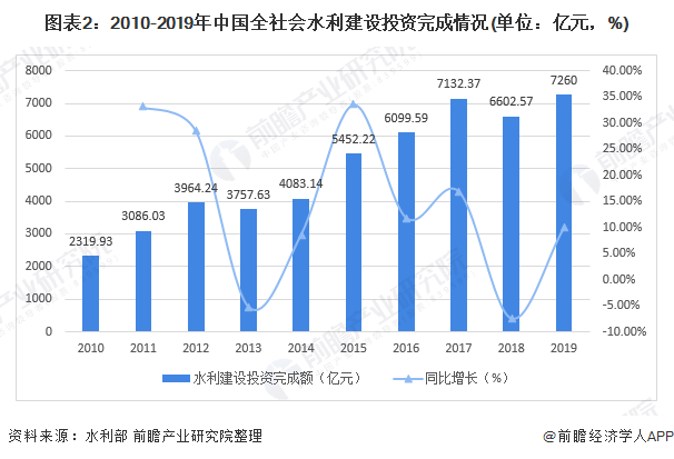 圖表2：2010-2019年中國(guó)全社會(huì)水利建設(shè)投資完成情況(單位：億元，%)