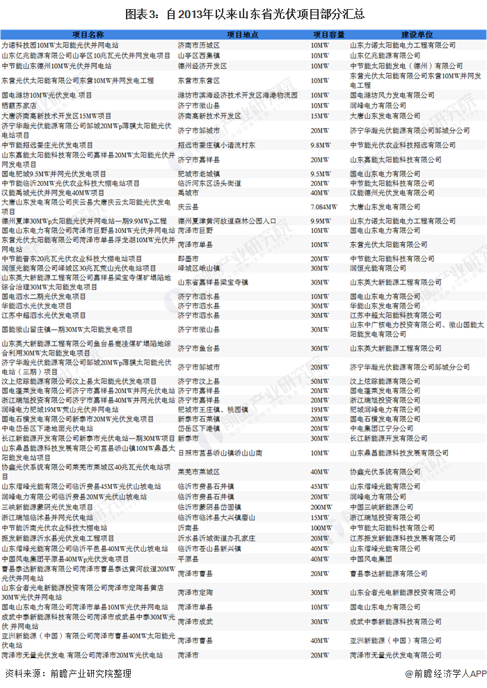  圖表3：自2013年以來山東省光伏項目部分匯總