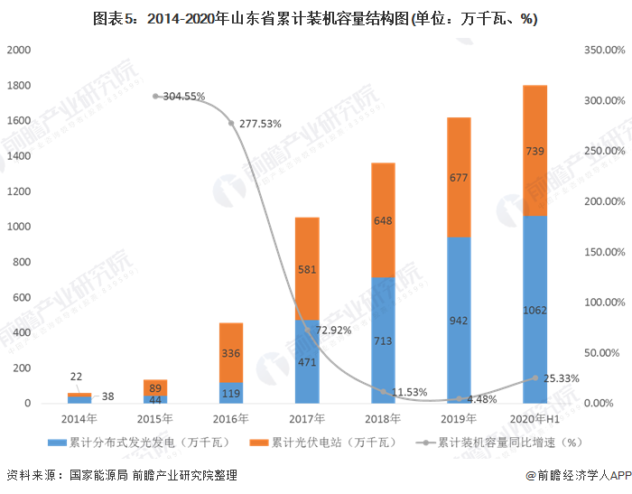 圖表5：2014-2020年山東省累計裝機容量結(jié)構(gòu)圖(單位：萬千瓦、%)