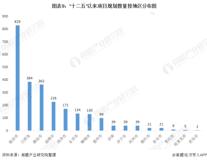  圖表9：&ldquo;十二五&rdquo;以來項目規(guī)劃數(shù)量按地區(qū)分布圖