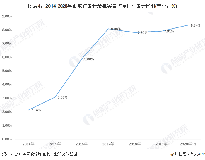 圖表4：2014-2020年山東省累計裝機容量占全國總累計比圖(單位：%)