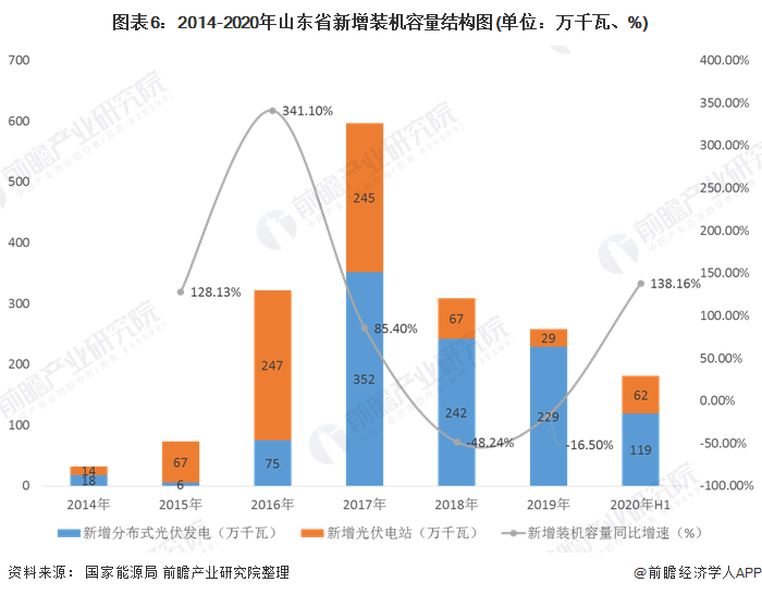 圖表6：2014-2020年山東省新增裝機容量結(jié)構(gòu)圖(單位：萬千瓦、%)