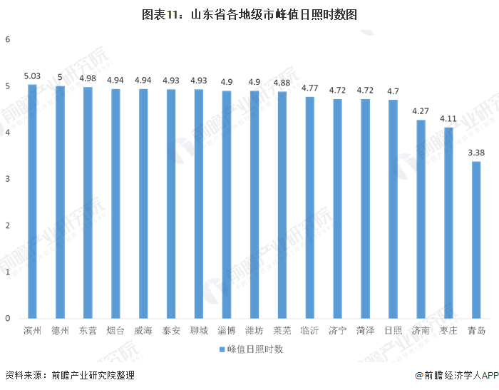 圖表11：山東省各地級市峰值日照時數(shù)圖