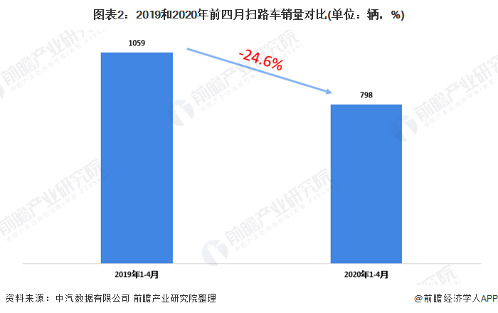圖表2：2019和2020年前四月掃路車銷量對(duì)比(單位：輛，%)