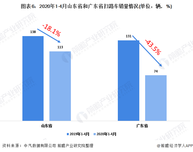 圖表6：2020年1-4月山東省和廣東省掃路車銷量情況(單位：輛，%)