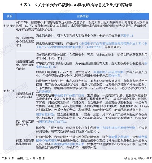 圖表3：《關(guān)于加強(qiáng)綠色數(shù)據(jù)中心建設(shè)的指導(dǎo)意見》重點(diǎn)內(nèi)容解讀